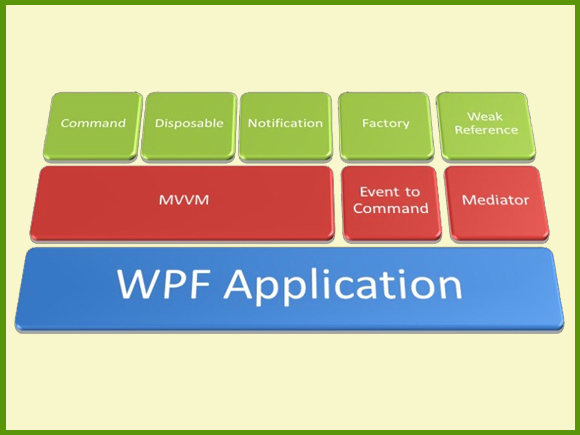 Lập trình ứng dụng .NET - không thể bỏ qua WPF